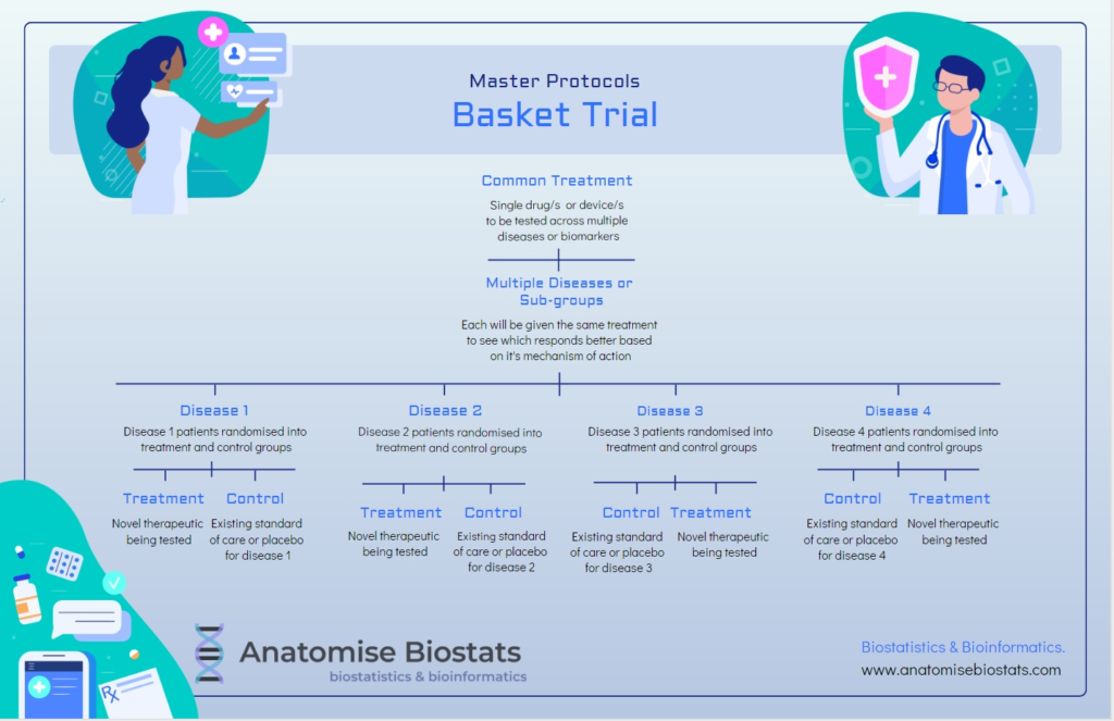 Master protocols for bio-marker based clinical trials.